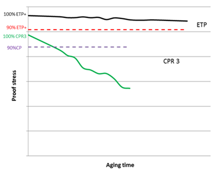 Decadimento delle proprietà meccaniche per CPR 3 ed ETP Plus nel tempo