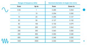 Range of frequency diameter litz wire
