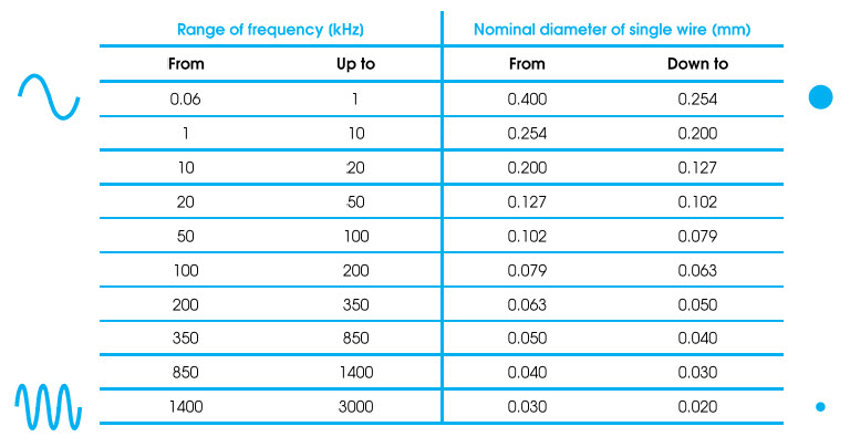 Range of frequency diameter litz wire