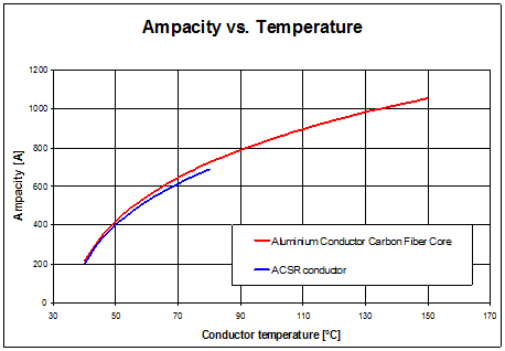 Ampacity vs temperature