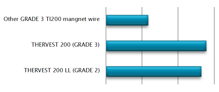 BDV Time-To Failure a 8 kV AC