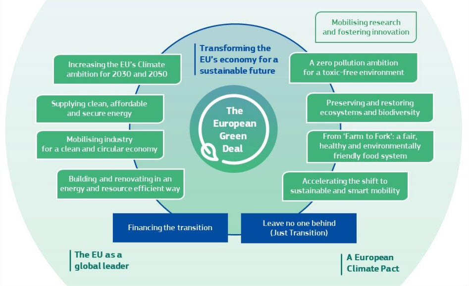 European green deal energy road map