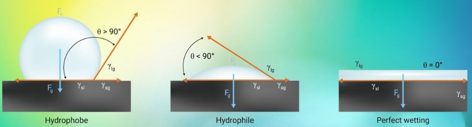 Confronto tra conduttori idrofobici e idrofilici con angolo di contatto