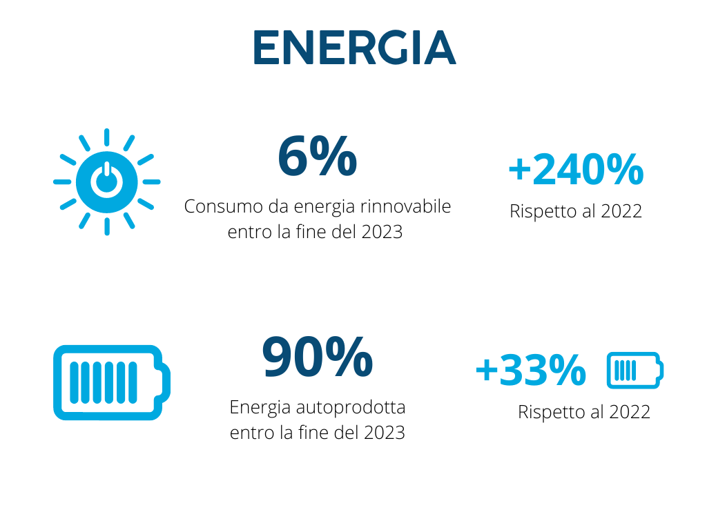 COnsumo energia sostenibile agenda 2030