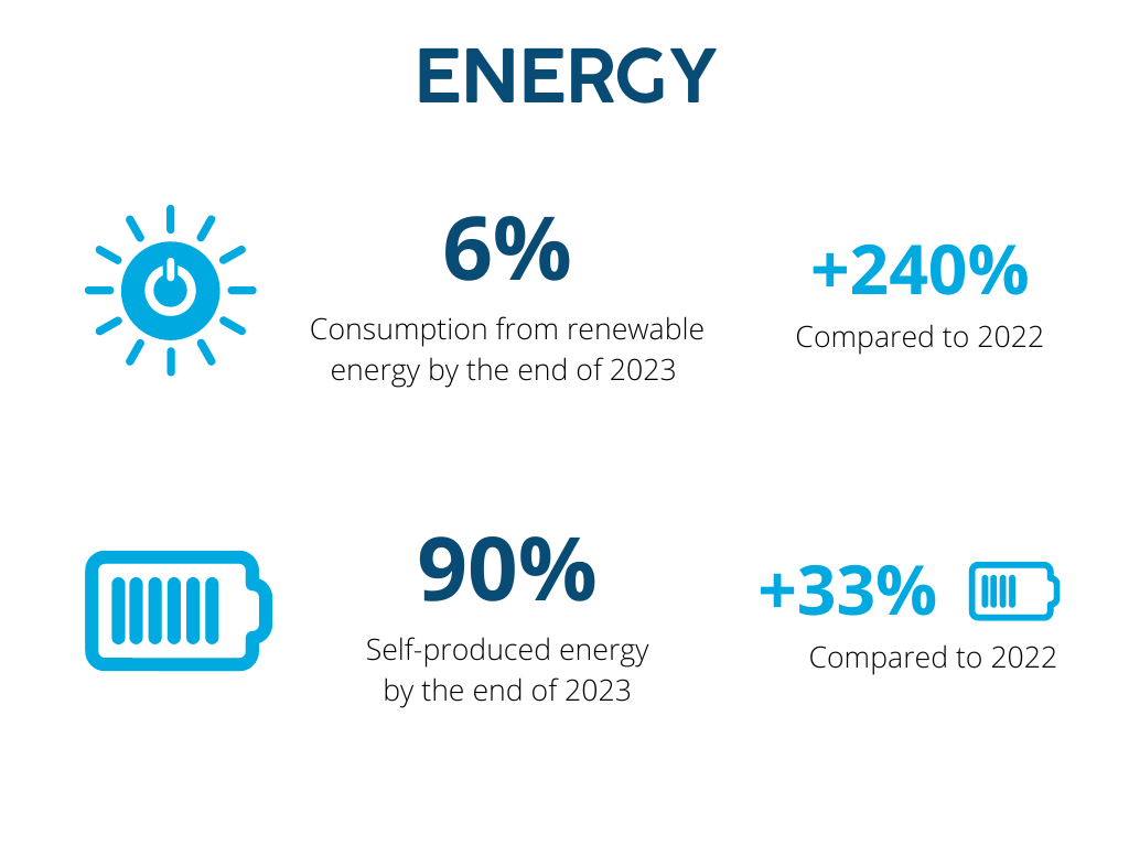 Sustainable energy agenda 2030