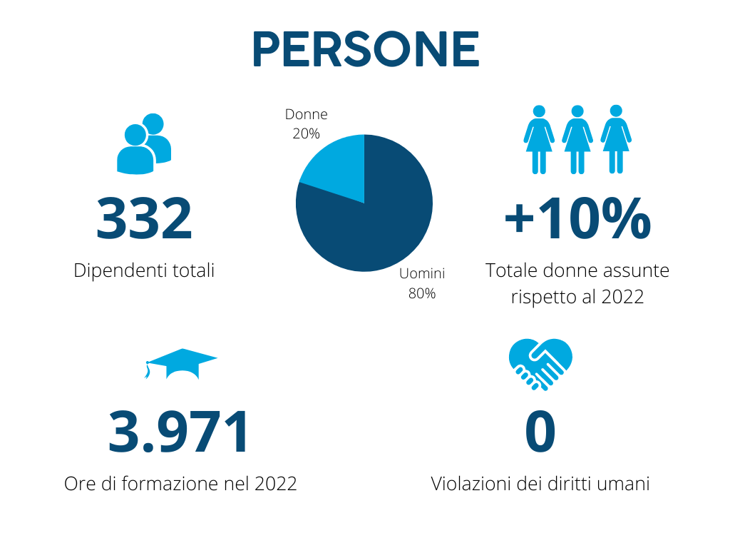 Persone politica sostenibile i dati