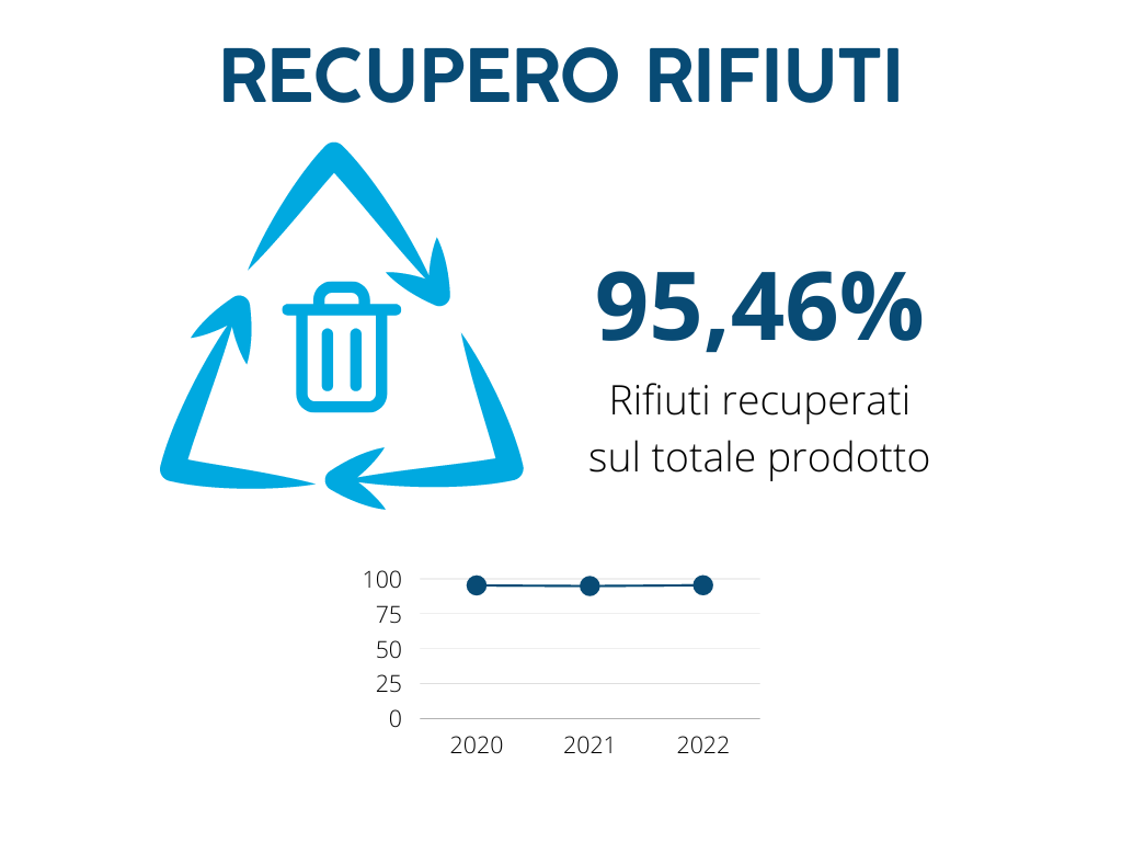 Recupero rifiuti su prodotto