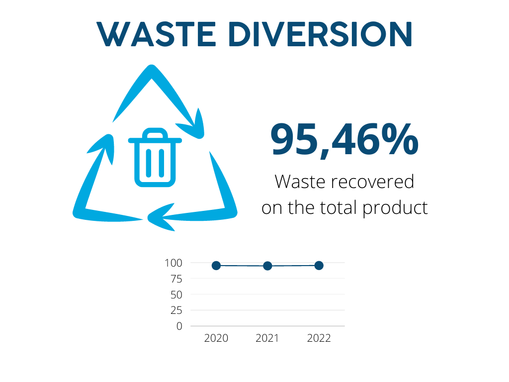 Waste diversion sustainability