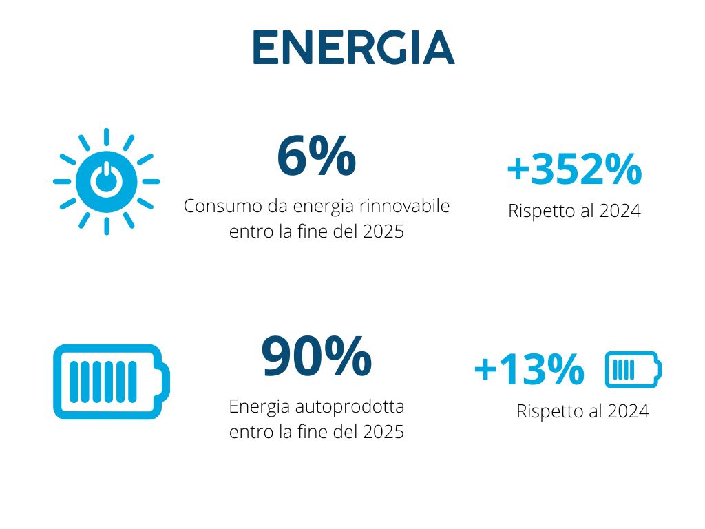 Dati energia anno 2025