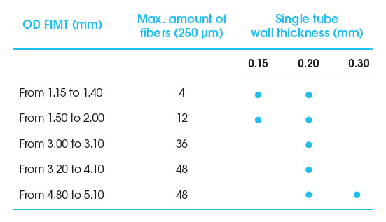 FIMT range of production