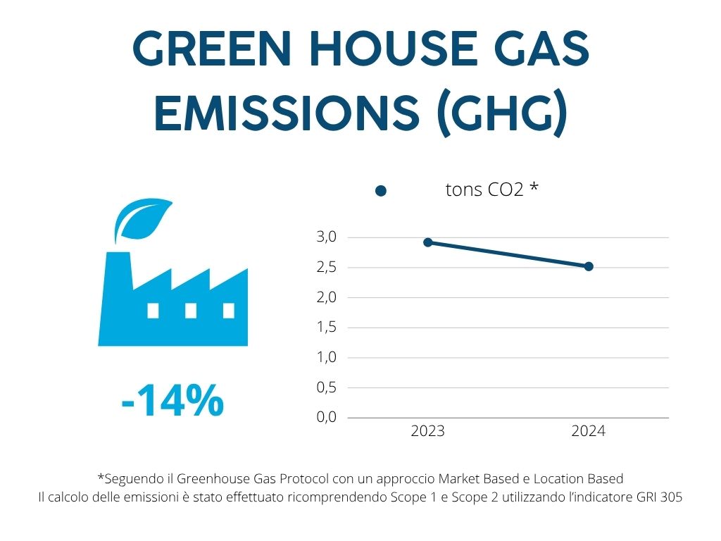 GHG Green House Gas Emissions
