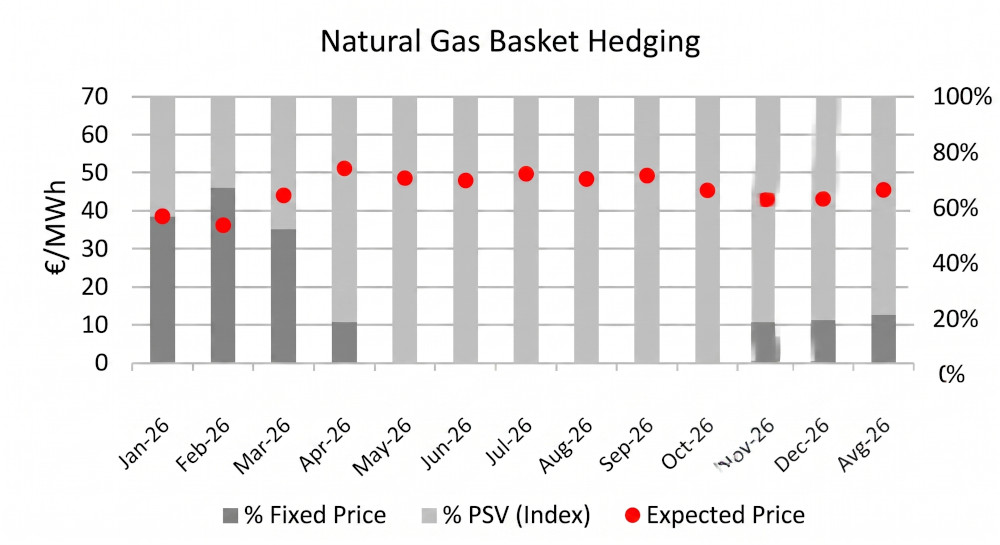 Natural gas basket hedging. Source: Consorzio Esperienza Energia