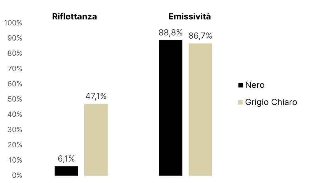 Grafico riflettanza emissività vernici tecniche per conduttori