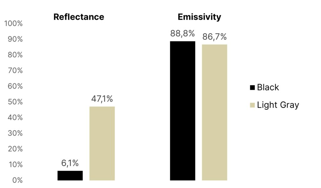Graphical comparison between the parameters of black and light grey coatings