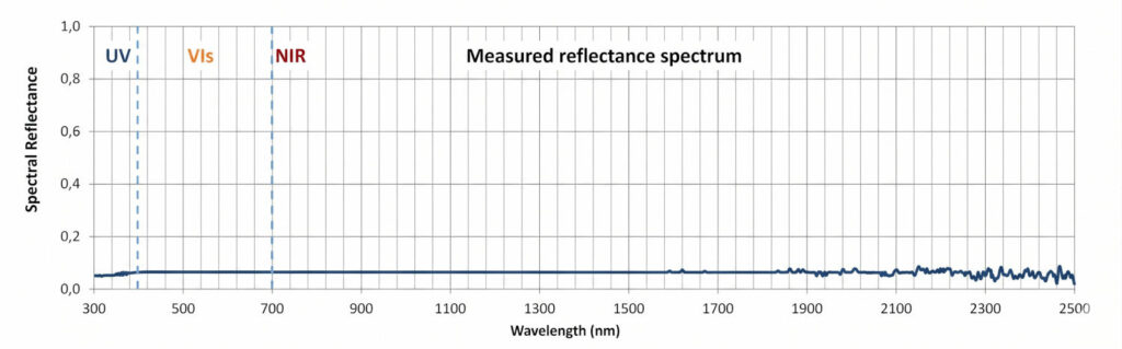 Test riflettanza solare