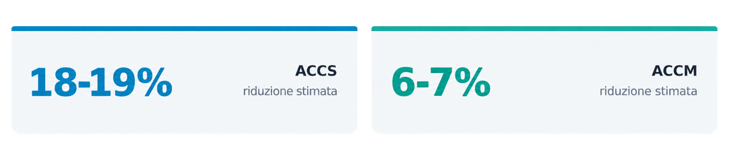 Produzione e perdite elettriche nella Reference Service Life, rispetto ad ACSR