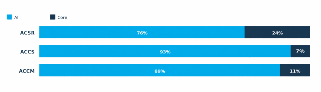 Aluminium and core percentage on total weigth